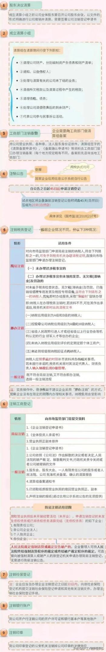 2024年，企业注销新规出台，注销流程要按这个来！  -图9