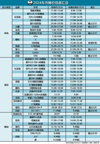 2024年第五波降价信息汇总，表格来了  -图1