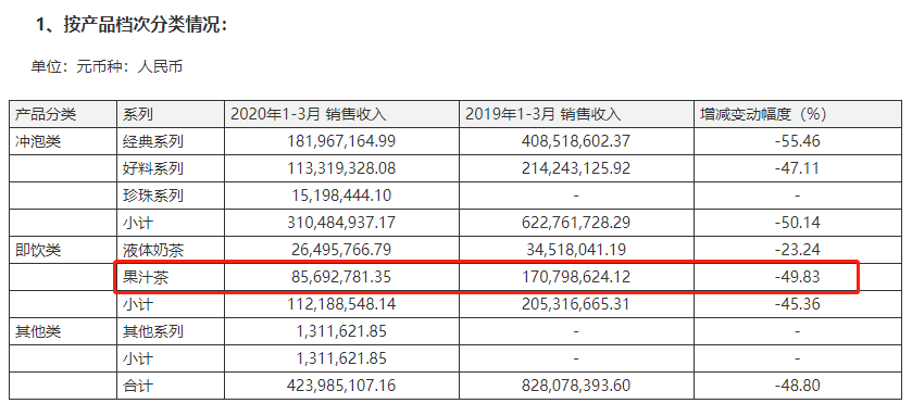 香飘飘不缺千金，但千金缺钱  -图4