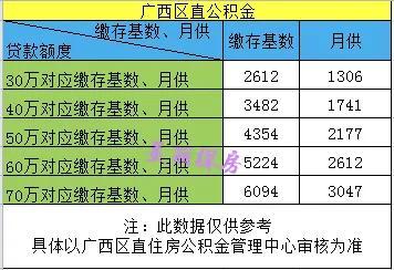 南宁市公积金和广西区直公积金贷款额度计算，干货满满，记得收藏  -图3