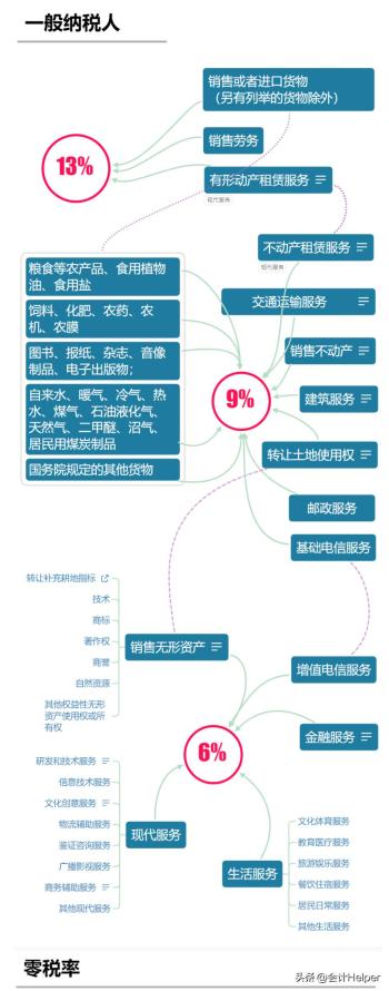 我叫增值税！从2023年1月16日起这是我最新的增值税税率 ，请知晓  -图1