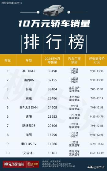 10万元轿车PK！国内十万元级轿车销量TOP10：速腾第6，海豹06第2  -图4