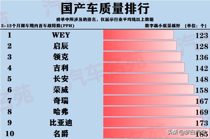 公认质量口碑最好的十大国产车：哈弗奇瑞被认可，吉利力压长安  -图2