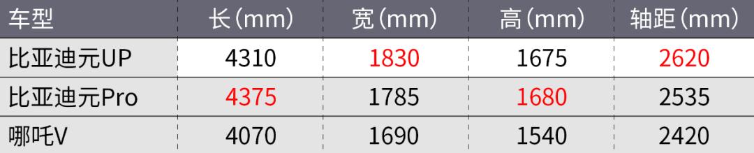 不到10万块？比亚迪最便宜的纯电SUV来了！  -图4