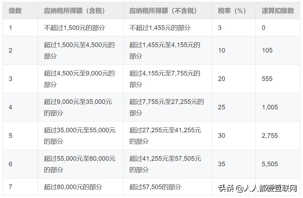 月薪税前工资20k，你知道到手有多少吗  -图2