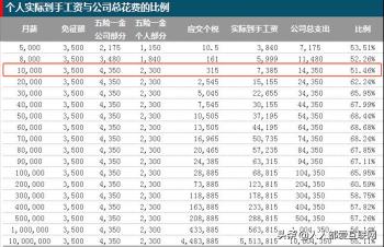 月薪税前工资20k，你知道到手有多少吗  -图4