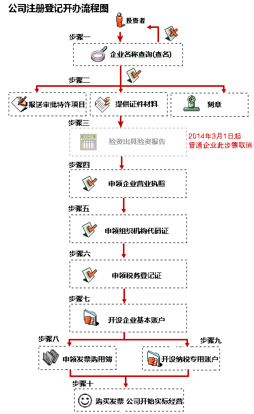 注册公司全攻略：开启创业新征程  -图4