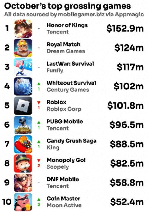 10月全球手游收入Top20：腾讯独占4席，米哈游2席，网易跌出榜单  