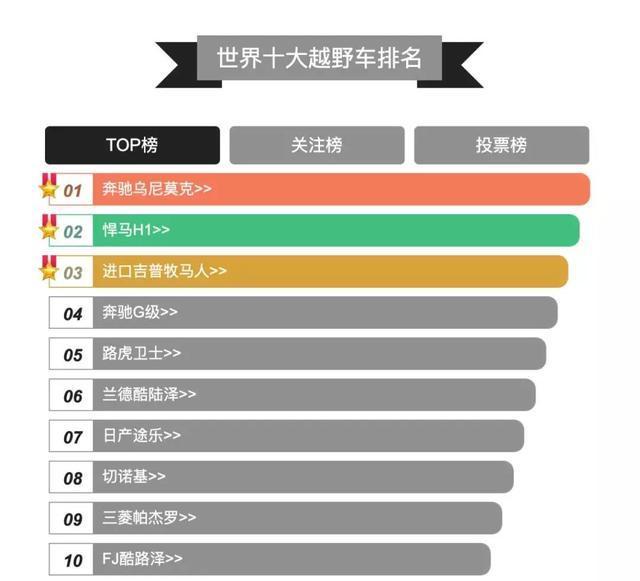 全球第一牛越野光倒挡就6个 坦克都怕它！深扒世界最强六款越野车  -图1