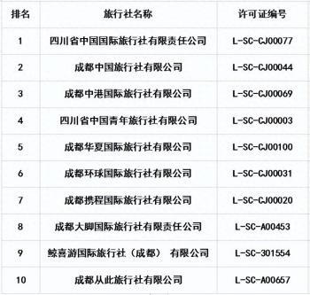 成都市旅行社投诉量前十名单（2024年6月24日30日）  