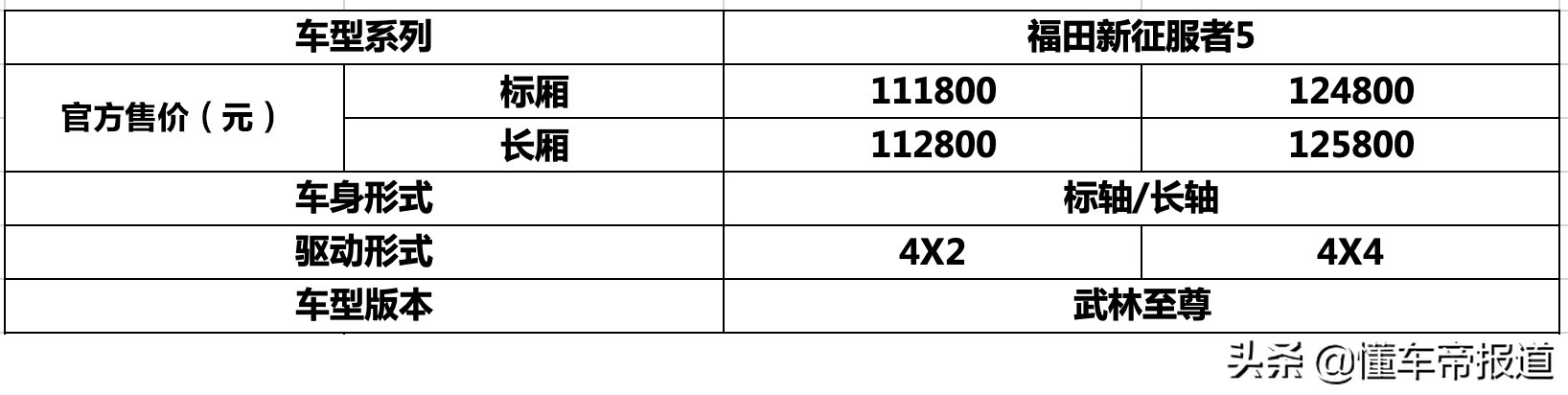 新车 | 售价11.18万元起，2.0T柴油+8AT，福田征服者5新车型上市  -图1