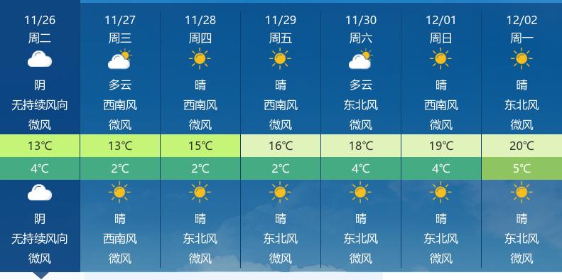 黄冈今日阴天，未来三天晴好，早晚温差大注意保暖  -图2