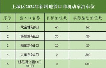 2024年上城新增地铁口非机动车泊位1100个  -图1