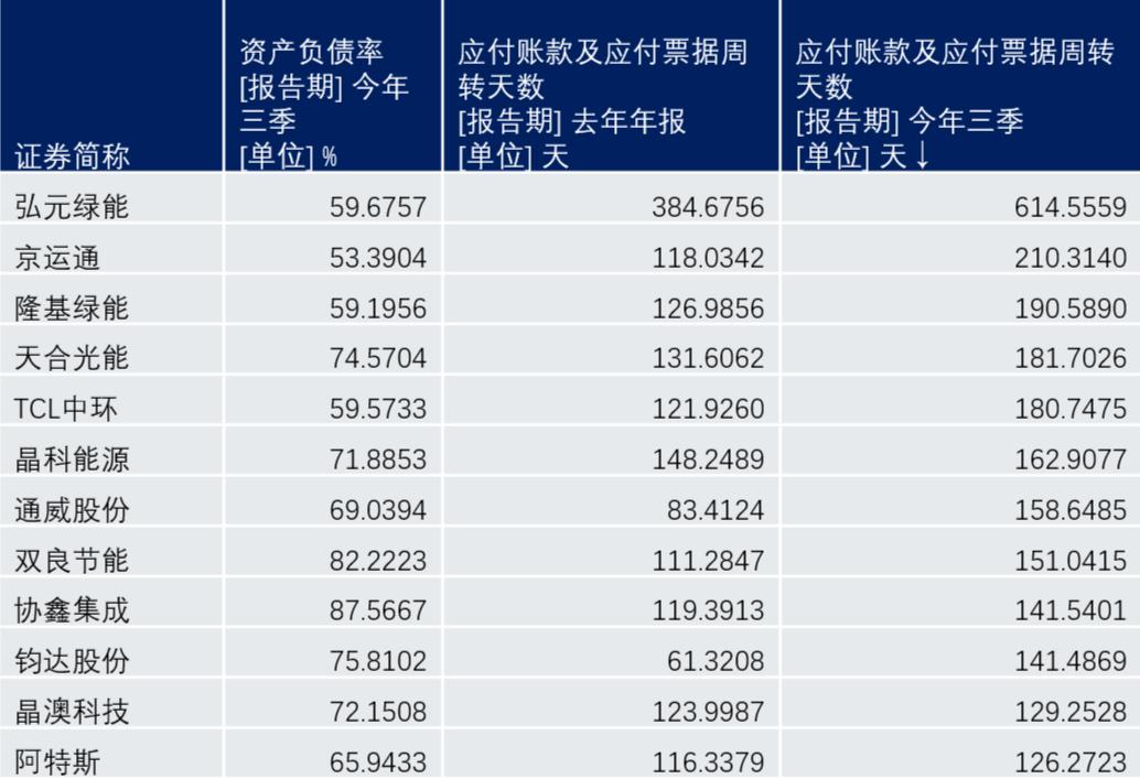 中小微光伏企业，命运如同蝼蚁供应商，200天账期不稀奇  -图3